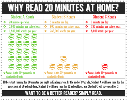 A chart on how 20 minutes a day improves reading.